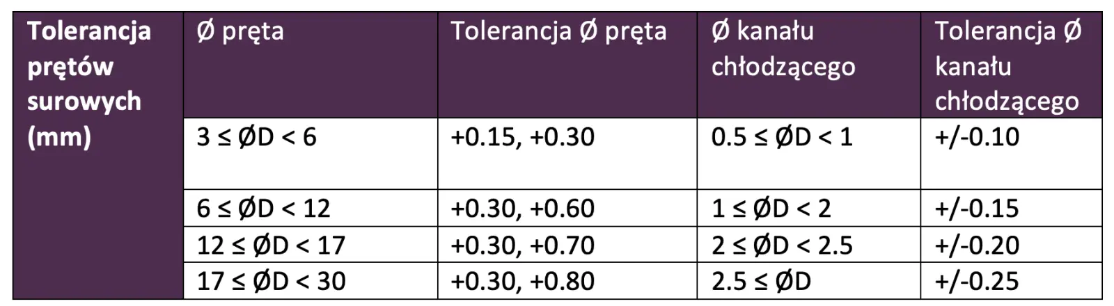 Tolerancje-pretow-weglikowych-surowych-centralny-kanal-chlodzacy.png